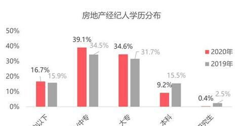 你竟是這樣的中介 百萬房產(chǎn)經(jīng)紀(jì)人圖鑒，半數(shù)有房，上海最拼企業(yè)管理